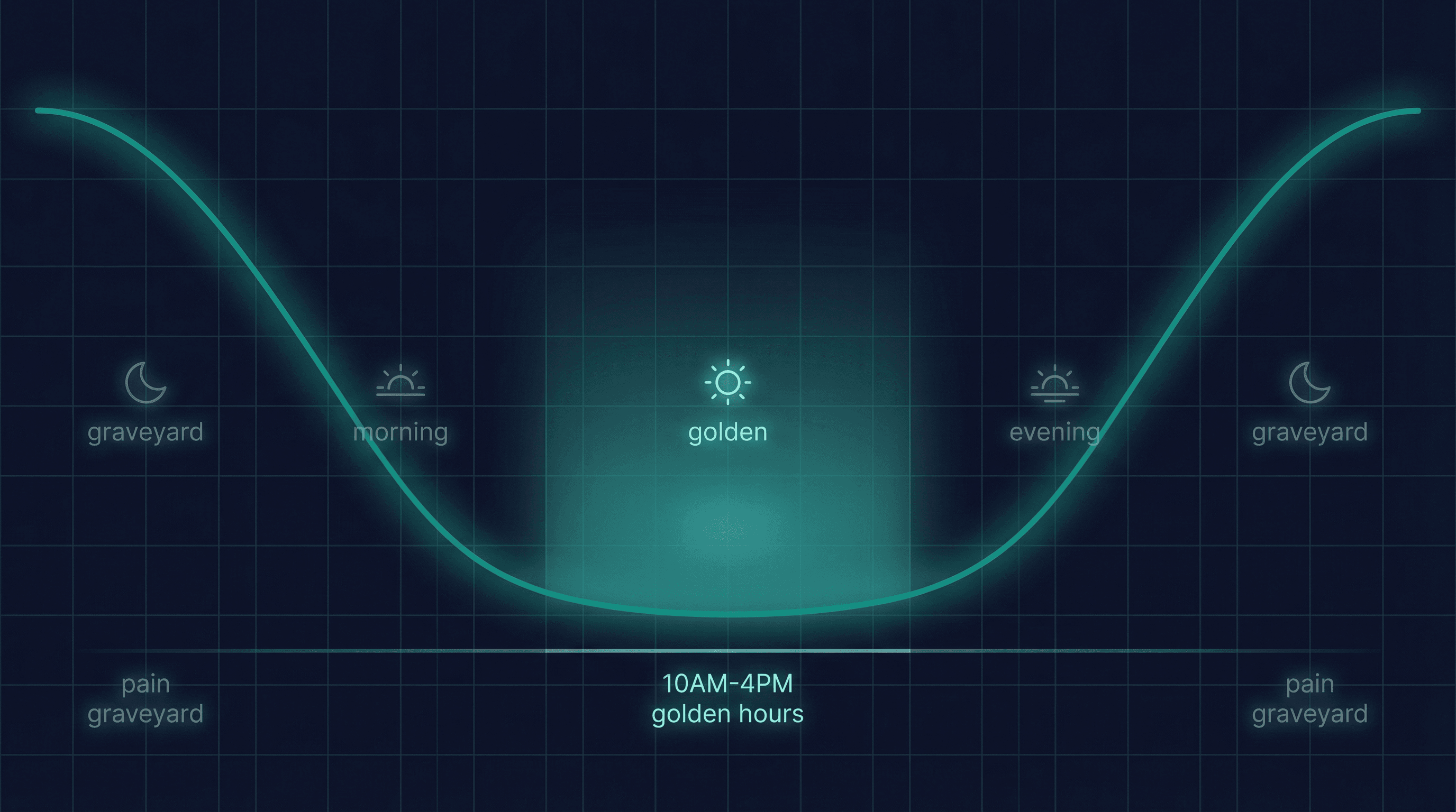U-shaped pain weight curve showing sacrifice points across 24 hours with golden hours zone highlighted