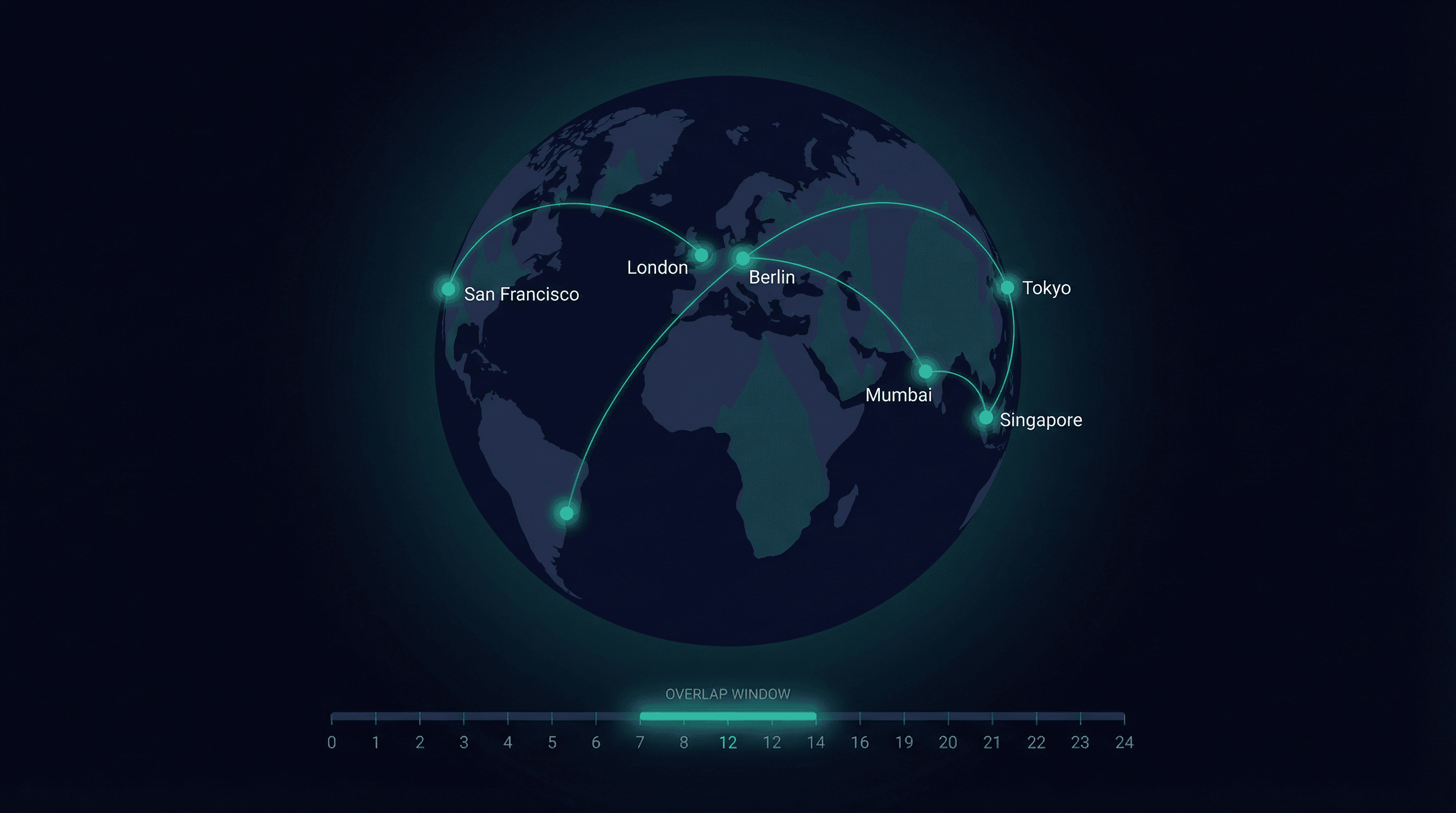 Stylized world map with glowing city dots and connection arcs across time zones