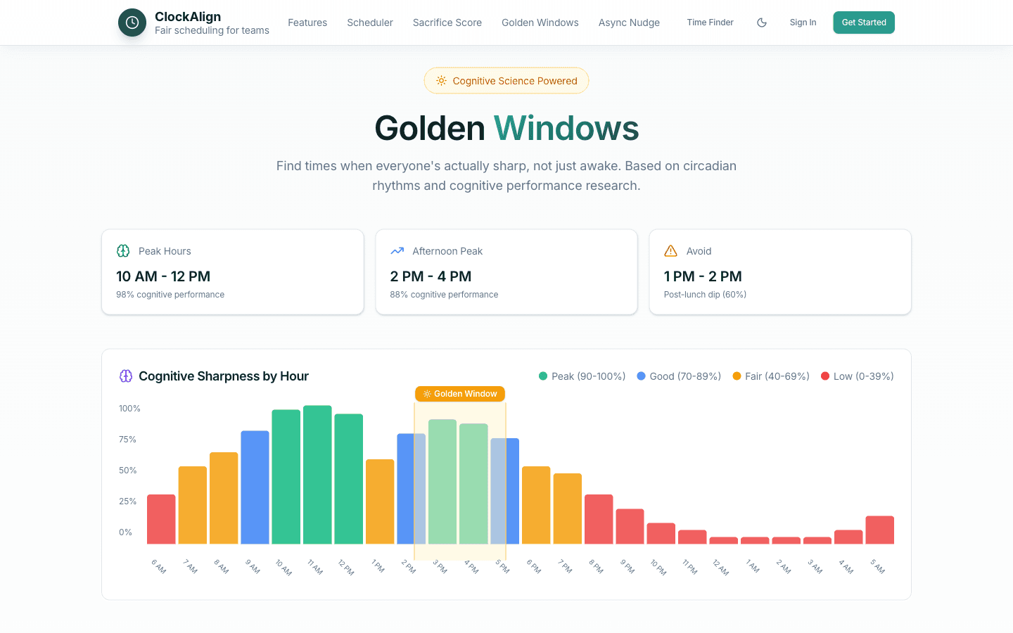 Golden Windows cognitive sharpness heatmap showing peak performance hours