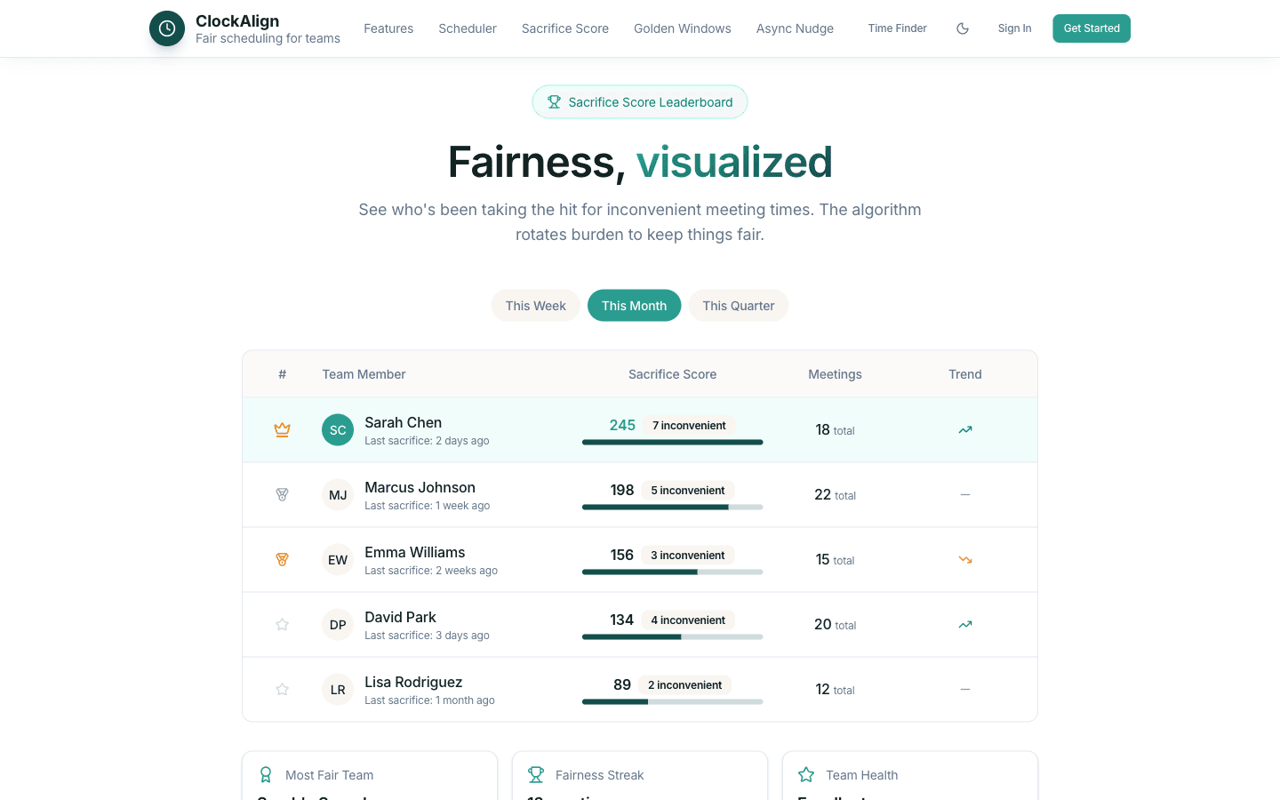 Sacrifice Score leaderboard showing team fairness metrics